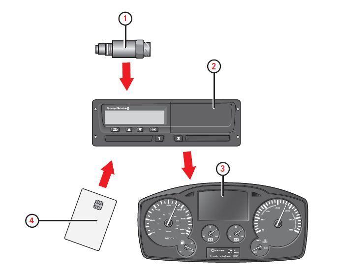 Tachigrafo digitale Il sistema di controllo digitale è composto da: unità di bordo (il tachigrafo) sensore/trasmettitore di segnali