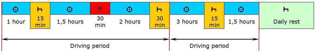 Reg. CE 561/2006 norme principali Interruzioni alla guida Dopo un periodo di 4 ore e ½ complessive di guida bisogna osservare una