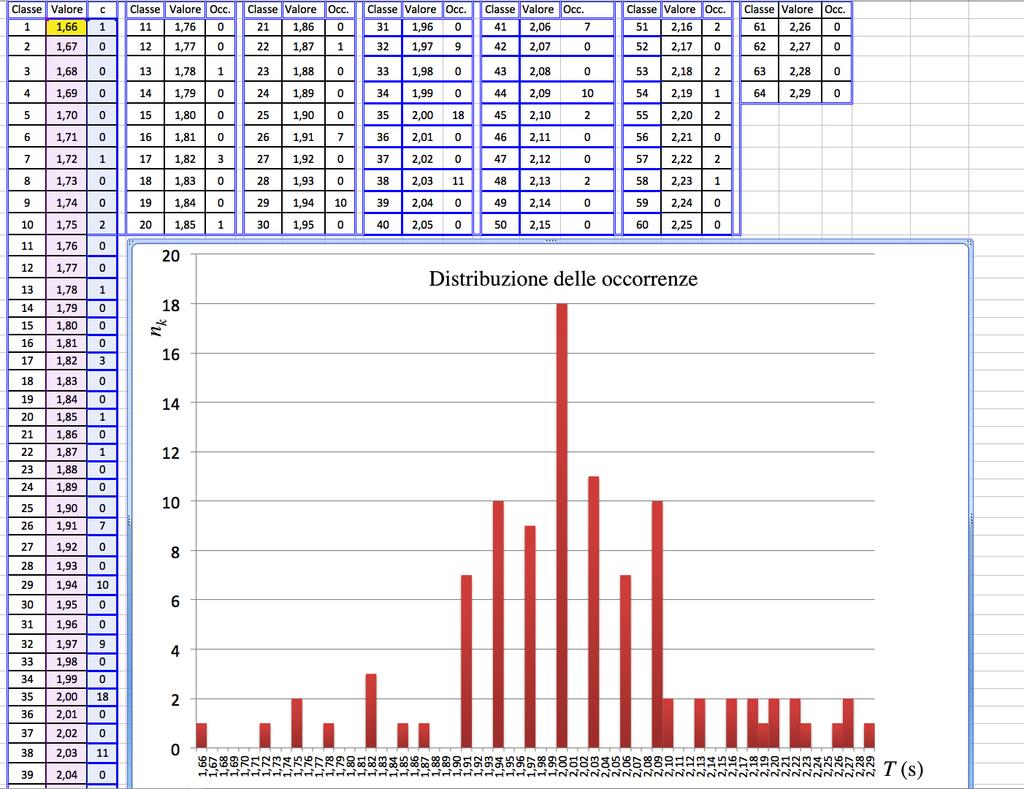 Costruiamo l istogramma delle