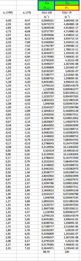 Chiamo z k l esponente da utilizzare in G G X,σ (x) = σ 1 2π e ( x X) 2 2σ 2 z k = x k x σ x Sovrappongo le Gaussiana G x,σ x (z k ) = σ x