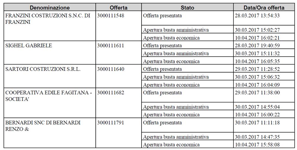 Verbale di gara Pagina 3 digitalmente da un fideiussore a rilasciare, a richiesta del concorrente e qualora questi risulti aggiudicatario, una fideiussione relativa alla garanzia definitiva in favore