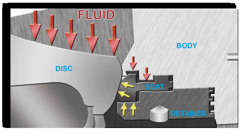 iniziale minore usura della sede nessun contatto diretto tra il fluido e la sede. 3.
