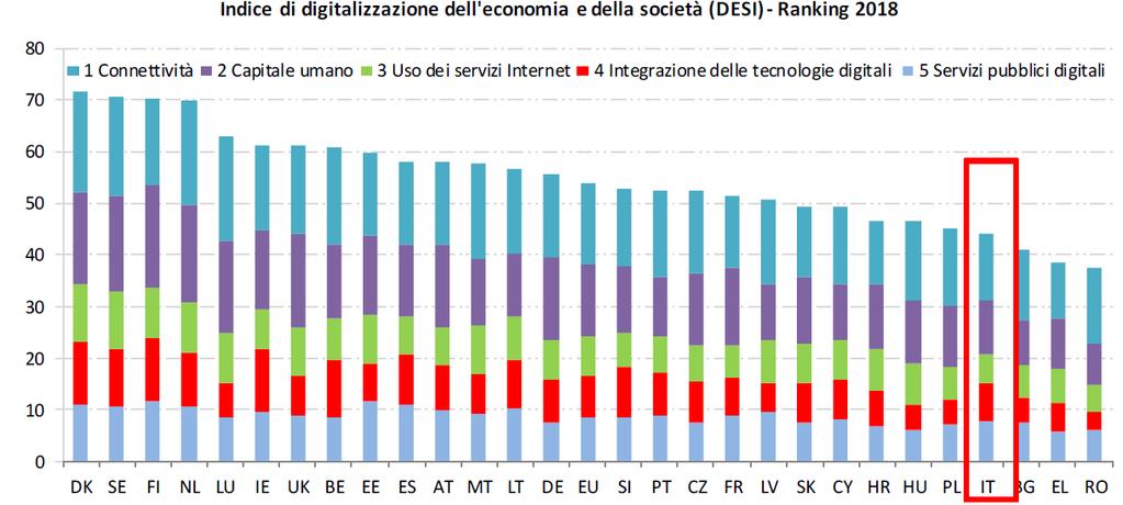 La situazione del digitale in Italia L'Italia è al 25 posto su 28 della Classifica DESI 2018 L utilizzo di internet è vicino alla media europea Nel 2018 la copertura a Banda