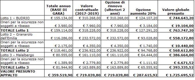 Dato atto che l offerta dovrà essere elaborata sulla base delle indicazioni contenute nel Bando, nel Disciplinare di gara e nei relativi allegati, conservati in atti presso lo scrivente Settore;