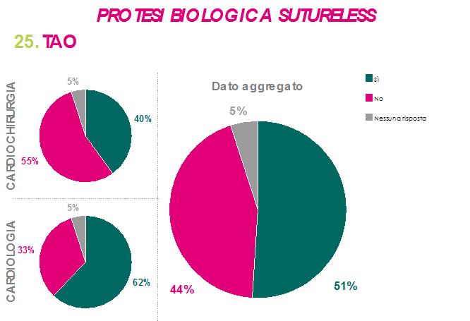 2. biologica con supporto (stented) È interessante notare che, in questo ambito, per le protesi valvolari biologiche in posizione aortica non c è uniformità di comportamento sia in ambito