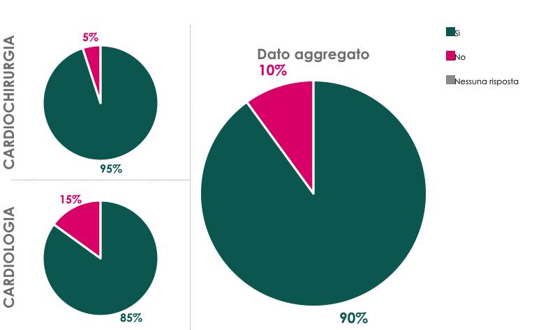 si rimanda al capitolo specifico all interno di questo documento. Grafico 3. TAO dopo impianto di bioprotesi Aorta TAO nei primi 3 mesi post-impianto Mitrale e Tricuspide 3.