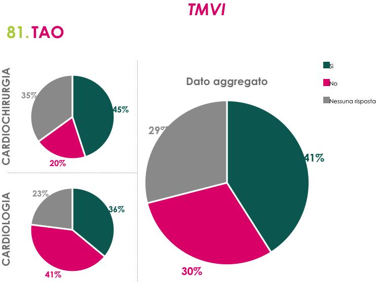 Grafico 5), seppure predomina la tendenza a non utilizzare la terapia anticoagulante orale.