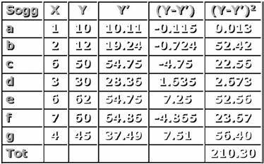 (1-r 2 ) indica la proporzione della varianza totale di che non è spiegata dalla regressione (1-r 2 )= Σ( i i ) 2 /Σ( i -) 2 = Dev. Residua/ Dev. Totale Dividendo i due termini per n: (1-r 2 ) = Var.