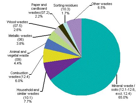 1 02-04-00: Frazioni varie di biomassa Risorse Come sottolineato nel paragrafo 01-04, l importante per le le frazioni varie di biomassa è che non siano rifiuti pericolosi, sia per quelle frazioni