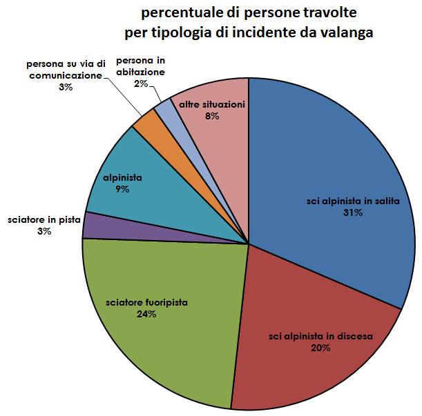 Travolti: 2117 394 Illesi: 1216 N vittime