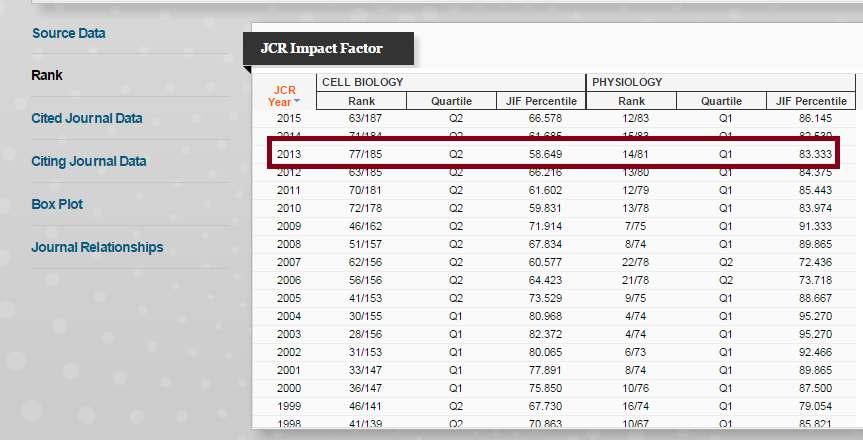 Poiché la rivista è presente nel primo Quartile (Q1) del ranking relativo alla SC PHYSIOLOGY, all articolo potrà essere