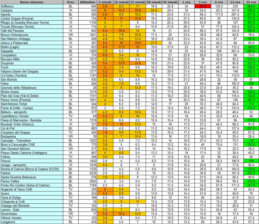 Tabella 12 - Massime cumulate in