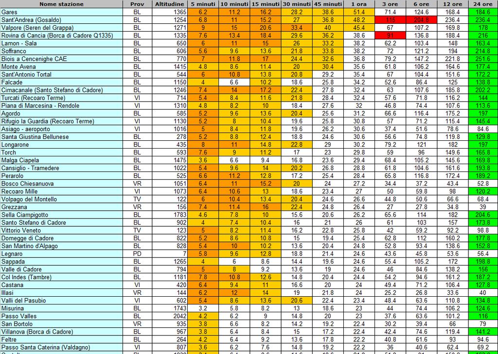 Lunedì 29 le intensificazioni sono ancor più numerose e significative, ancora associate a rovesci che localmente risultano