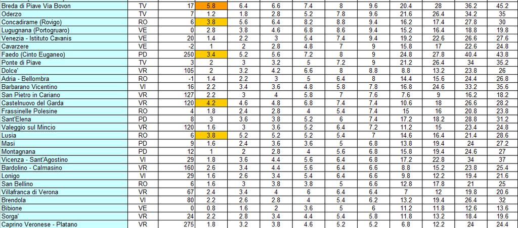 Tabella 14 - Massime cumulate in diversi intervalli temporali lunedì 29 Martedì 30 si registra solo qualche rovescio occasionalmente abbastanza intenso, più che altro su pianura e Prealpi, nel