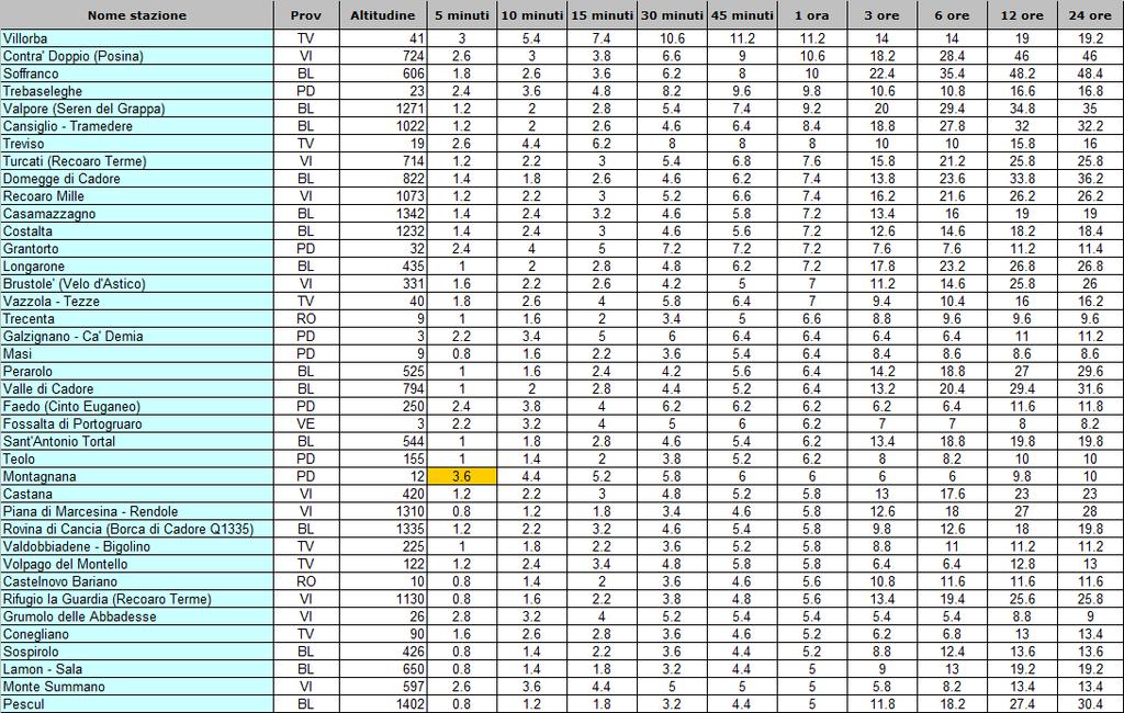 2 mm/h misurati a Villorba): Tabella 15 - Massime cumulate in diversi intervalli temporali martedì 30 5.