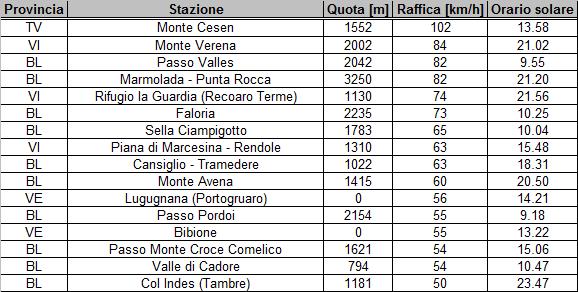 6. ANALISI INTENSITA MASSIME GIORNALIERE DEL VENTO (RAFFICHE) Si riportano ora le massime intensità del vento in km/h registrate dalle stazioni, eventualmente riferite a 10 m dal suolo secondo una