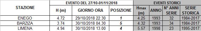 Infatti per la stazione idrometrica di Enego è stato superato il livello di massima piena registrato fino al corrente anno.