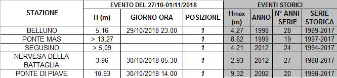 Tabella 30 - Massime altezze idrometriche raggiunte nel corso dell evento e confronto con il recente passato Tabella 31 Tempi di propagazione dell onda di piena nel corso dell evento e confronto con