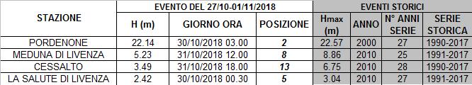 10.0 EVENTO 27/10-01/11/2018 - ONDA DI PIENA DEL FIUME LIVENZA Portobuffolè m.p. Portobuffolè Meduna di Livenza m.p. Meduna di Livenza Cessalto m.p. Cessalto La Salute di Livenza m.p. La Salute di Livenza 8.