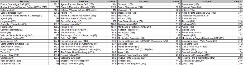 Tabella 6 - Precipitazioni puntuali lunedì 29 Ecco la tabella che sintetizza questa distribuzione per le aree di allertamento: Tabella 7 - Distribuzione areale lunedì 29 Oltre ai massimi, vanno