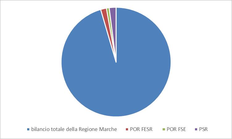 Primo, i soldi di Bruxelles Risorse europee sul bilancio regionale: un idea del peso delle risorse UE però dal punto delle spese in conto