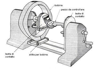 METODI SUPERFICIALI: Esame con Particelle Magnetiche Magnetoscopio a Bancale Magnetoscopio a Puntali Pezzo bloccato nelle teste di contatto, queste insieme alla bobina generano campo magnetico