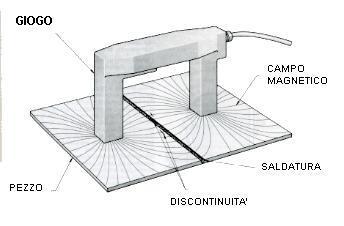 METODI SUPERFICIALI: Esame con Particelle Magnetiche Giogo Elettromagnetico Strumento portatile, e quindi utilizzato principalmente in cantiere, di facile e rapida utilizzazione.