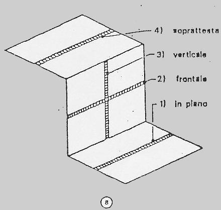 Classificazione delle unioni saldate 1) Saldatura in piano )