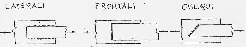 Classificazione delle unioni saldate In relazione alla direzione della forza che le sollecita, i cordoni di saldatura possono distinguersi in: Azione