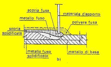 3 - Ad arco sommerso - Arco elettrico - Elettrodo (filo) - Materiali fusi 4 Con protezione di gas ed elettrodo fusibile(mig, Mag) Arco