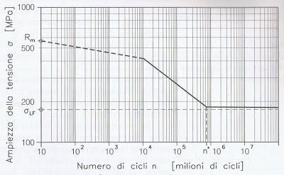 La curva a fatica di Wöhler ITI M.