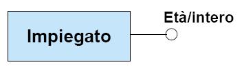 Attributi : Esempio Livello intensionale: Possibile