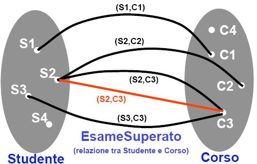 che coinvolgono le stesse istanze di entità.