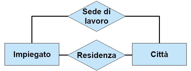 Relazioni n-arie Due entità possono essere coinvolte in più relazioni Sede di Lavoro e Residenza rappresentano due legami diversi tra le stesse entità Impiegato e Città.