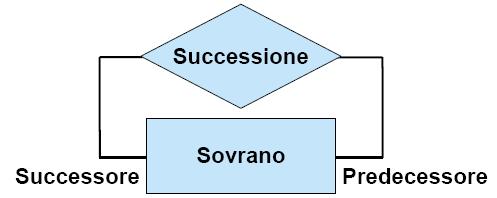 Se una relazione insiste più volte su una stessa entità, in questi casi è necessario specificare i ruoli che l entità gioca nella relazione Possibile livello estensionale :