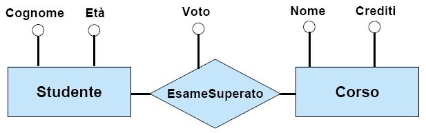 In altre parole, a livello estensionale l attributo A è una funzione totale: A : istanze(r) D cioè l attributo A è una funzione che associa ad ogni tupla