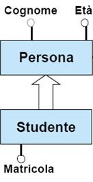 Esempi di istanze valide\non valide Possibili livelli estensionali validi : Istanza 1: istanze(persona) = { a,b,c,d } istanze(studente) = { b,d } Istanza 2: istanze(persona) = { a,b,c,d }