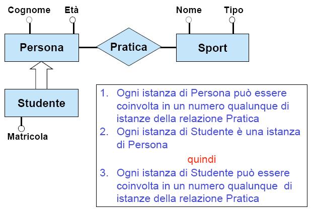 Ereditarietà delle relazioni Le entità figlie ereditano le relazioni a cui