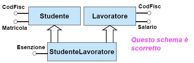 Esercizio 4 - Generalizzazione il modello ER non ammette ereditarietà multipla.