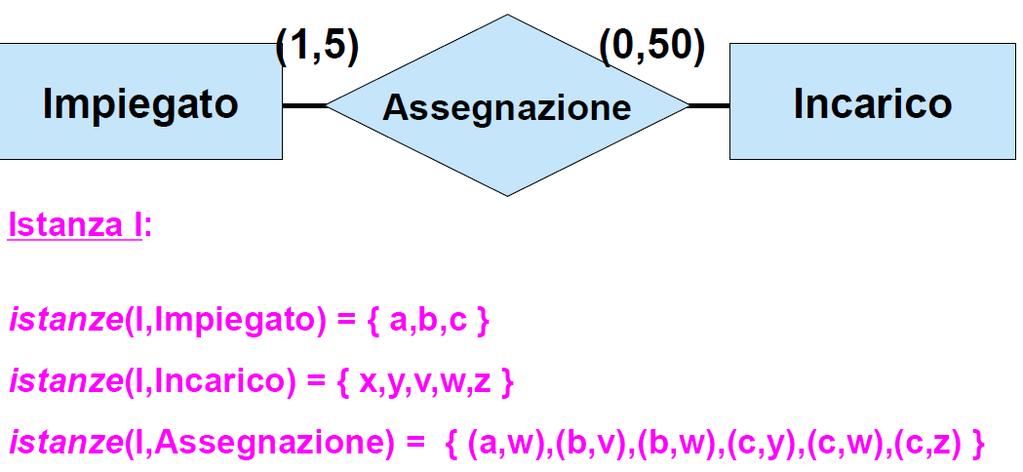 Esempio di vincolo di cardinalità Ad ogni impiegato sono assegnati da 1 a 5 incarichi.