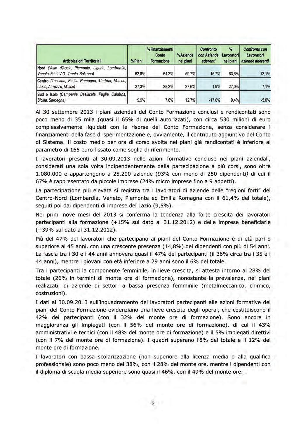 Attività del Conto Formazione nelle Articolazioni Territoriali Articolazioni Territoriali % Piani % Finanziamenti Conto Formazione % Aziende nei piani Confronto con Aziende aderenti % Lavoratori nei