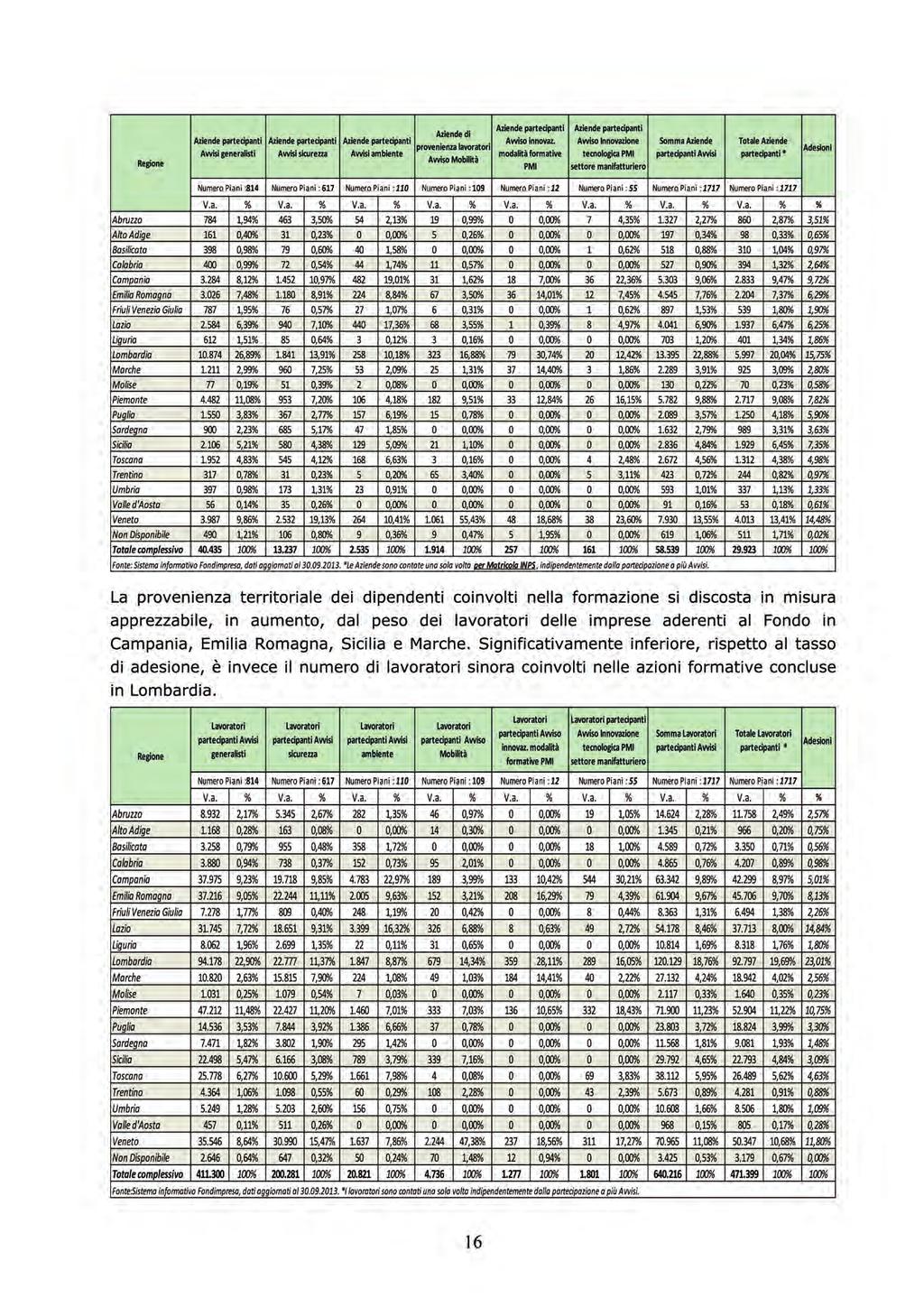 Regione Aziende partecipanti agli Avvisi del Conto di Sistema per regione Avvisi generalisti Avvisi sicurezza Avvisi ambiente Aziende di provenienza lavoratori Avviso Mobilità Avviso innovazione