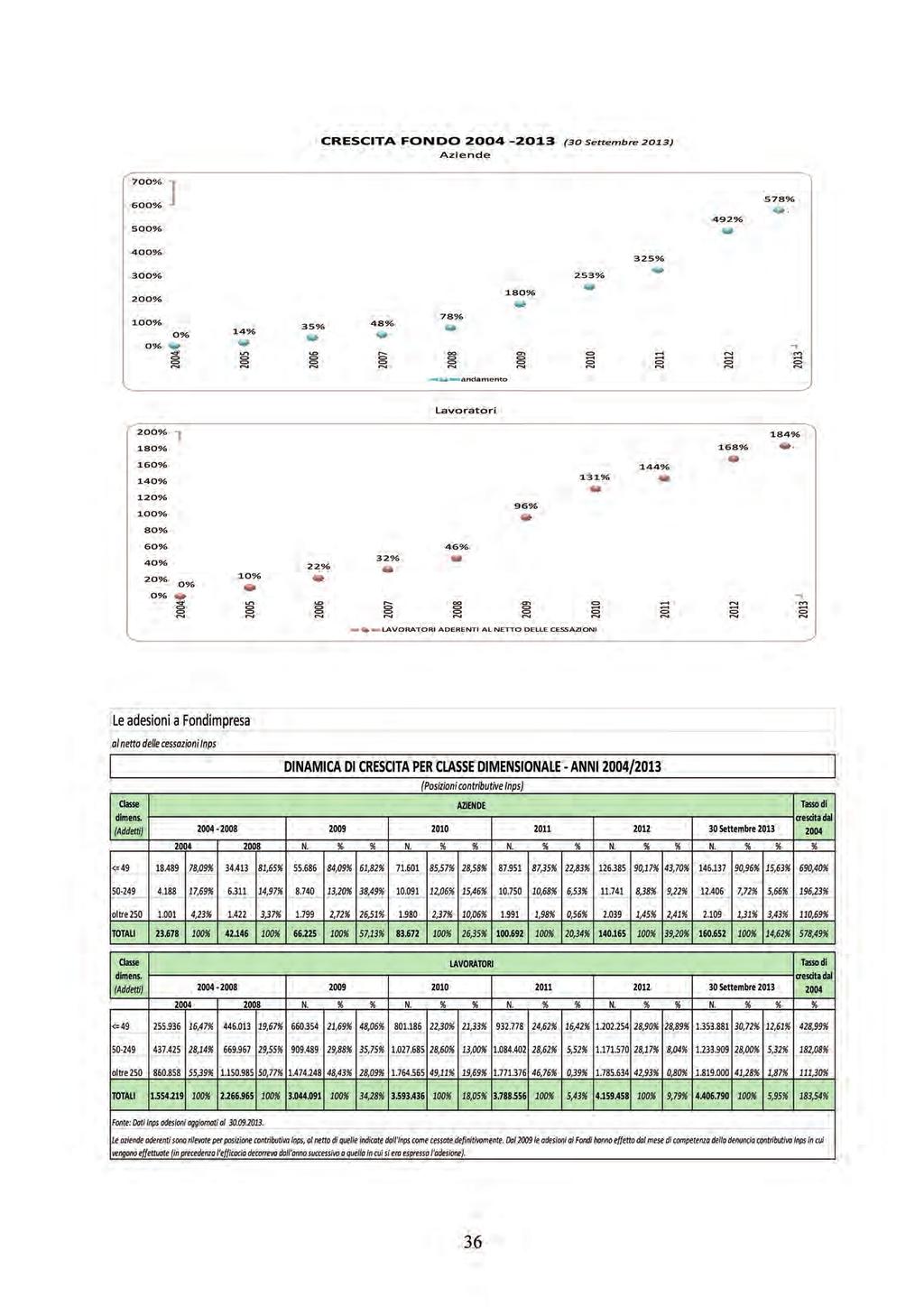 CRESCITA FONDIMPRESA 2004 2013 (AL NETTO DELLE CESSAZIONI) Aziende 700% 600% 578% 500% 492% 400% 325% 300% 253% 200% 180% 100% 0% 0% 14% 35% 48% 78% 2004 2005 2006 2007 2008 2009 2010 2011 2012 2013