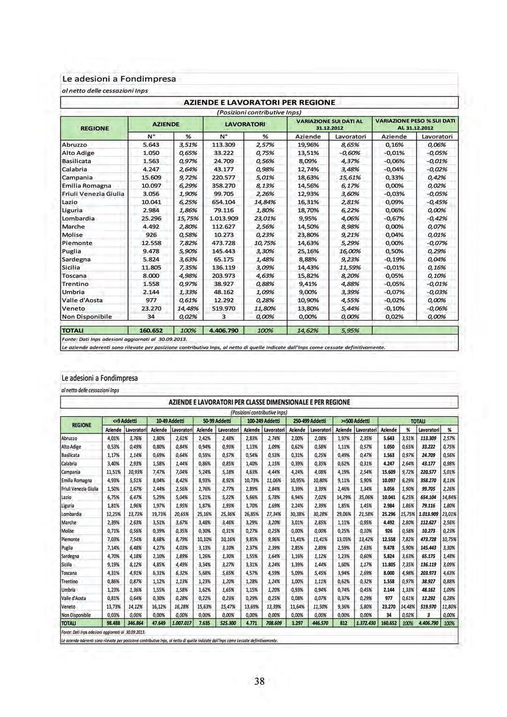 L E A D E S I O N I AZIENDE AZIENDE E LAVORATORI PER REGIONE VARIAZIONE SUI DATI AL 31.12.2012 VARIAZIONE PESO % SUI DATI AL 31.12.2012 REGIONE N % N % Aziende Lavoratori Aziende Lavoratori Abruzzo 5.