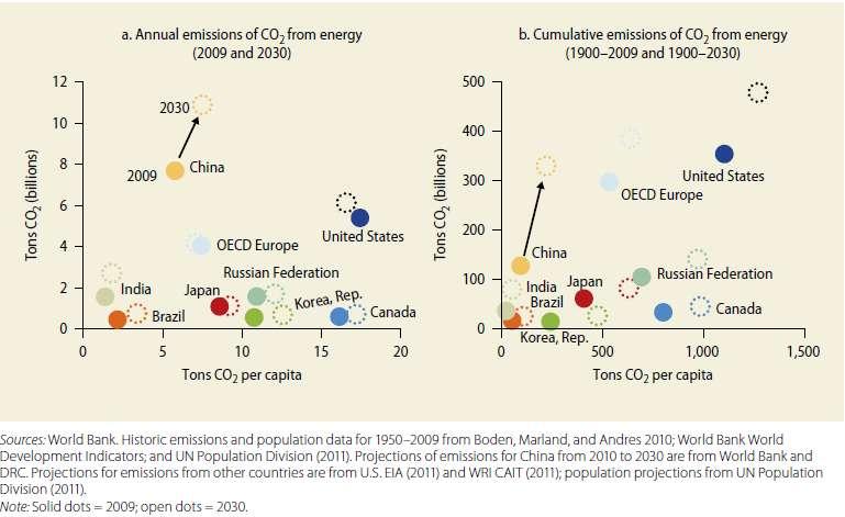 Emissione di CO2 da energia, annuale e cumulata