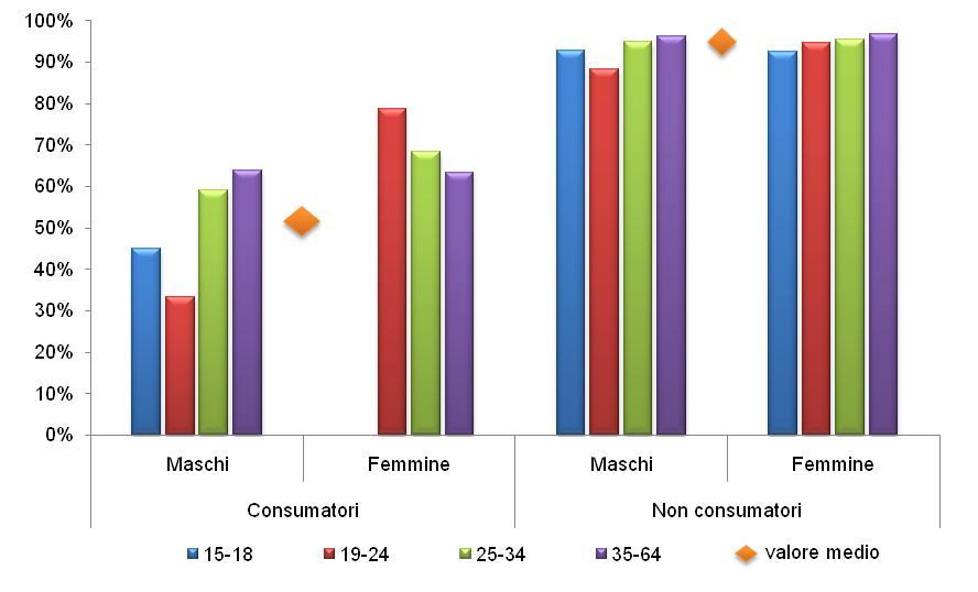 sostanza, a fronte del 95,8% dei non consumatori (Figura I.1.13).