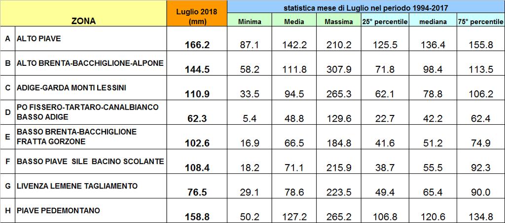 Stima degli afflussi meteorici in milioni di m 3 di acqua caduti sul territorio regionale nei mesi da Ottobre a Luglio (periodo 1994-218).