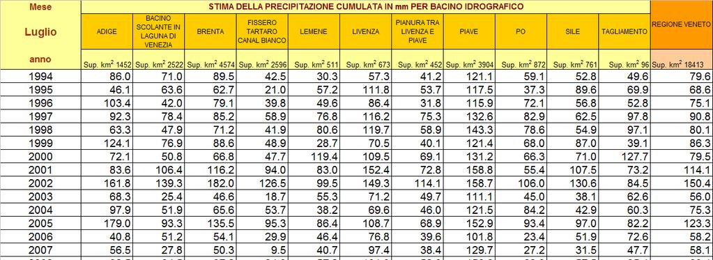 Precipitazioni del mese di Luglio (mm) medie per bacino idrografico (limitatamente alla parte Veneta) e per l intero territorio regionale.