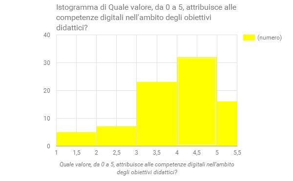 QUALE VALORE DA 0 A 5 ATTRIBUISCE ALLE COMPETENZE DIGITALI