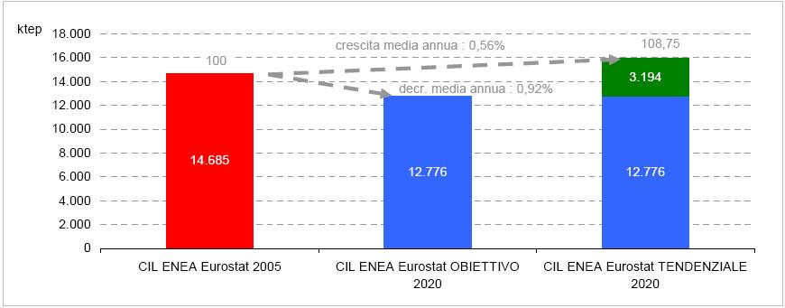 -20% energia primaria rispetto allo scenario tendenziale